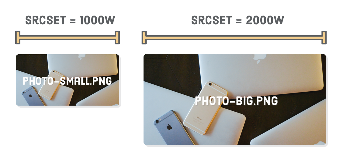 Diagram: srcset=1000w as width of the low-resolution image file, srcset=2000w as width of the high-resolution image file