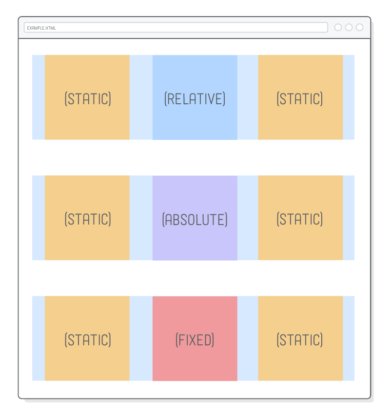 Web page with static, relative, absolute, and fixed boxes in different colors