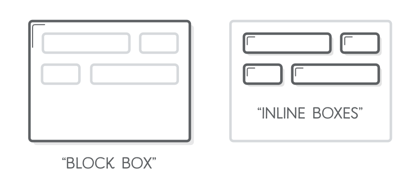 Diagram: comparison of block boxes with inline boxes