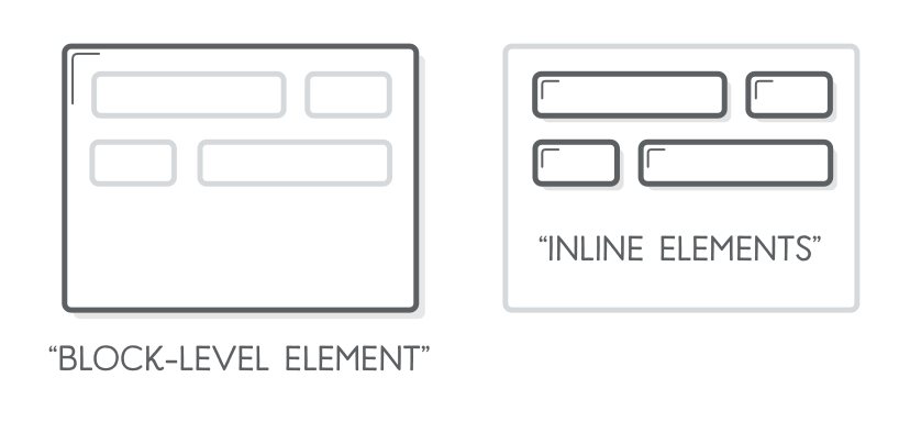 Diagram: comparison of block elements (wrapping several inline elements) with inline elements (inside of a block element)