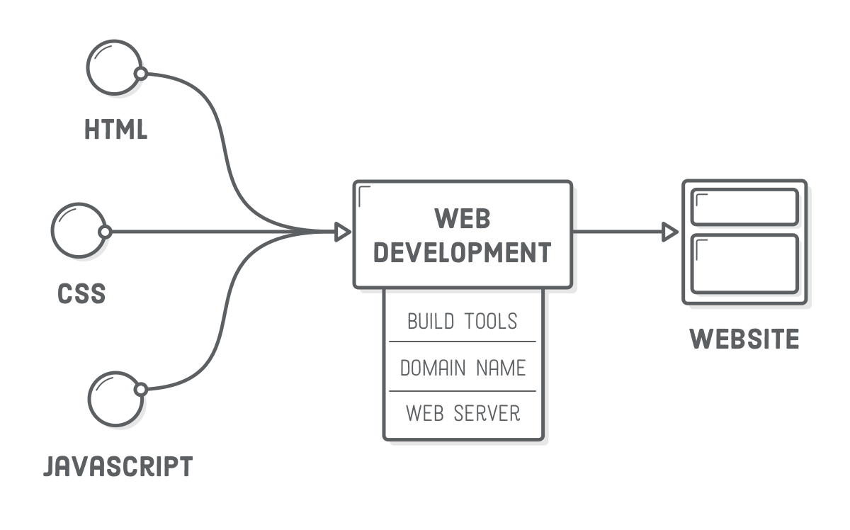 Diagram: HTML, CSS, and JavaScript pointing to web development (build tools, domain name, web server), turning into a website