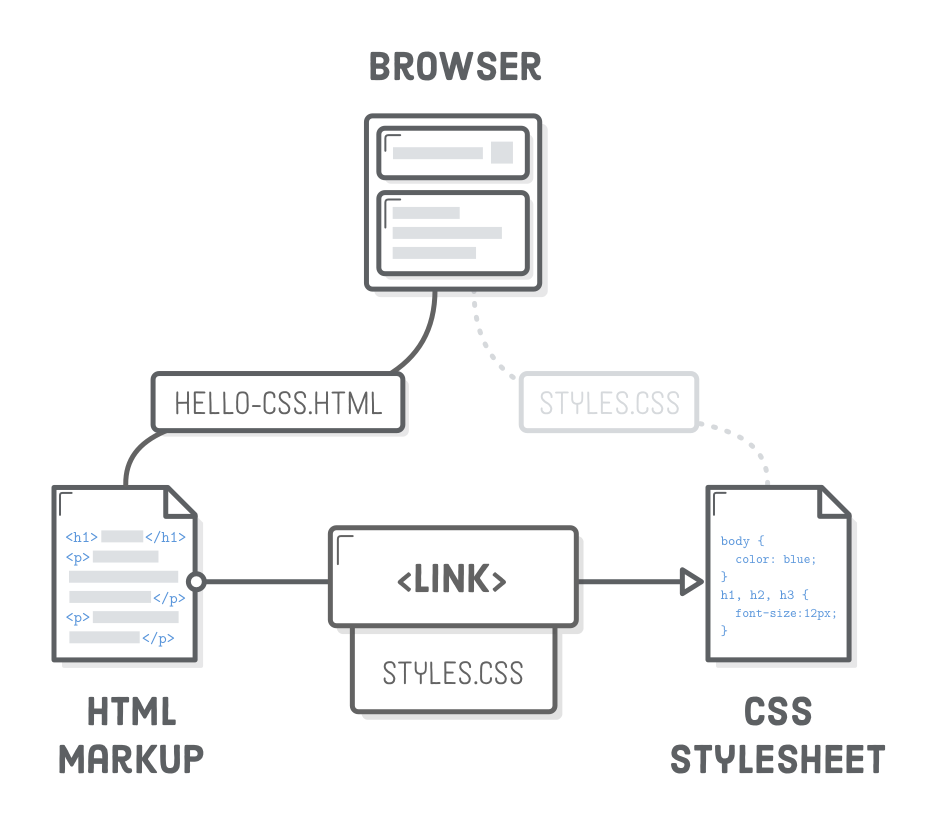 Diagram: HTML <link> element directing the browser to a CSS stylesheet