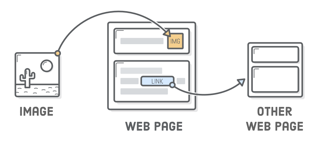 Diagram: image pointing to <img> element in a web page and HTML link pointing from web page to another web page