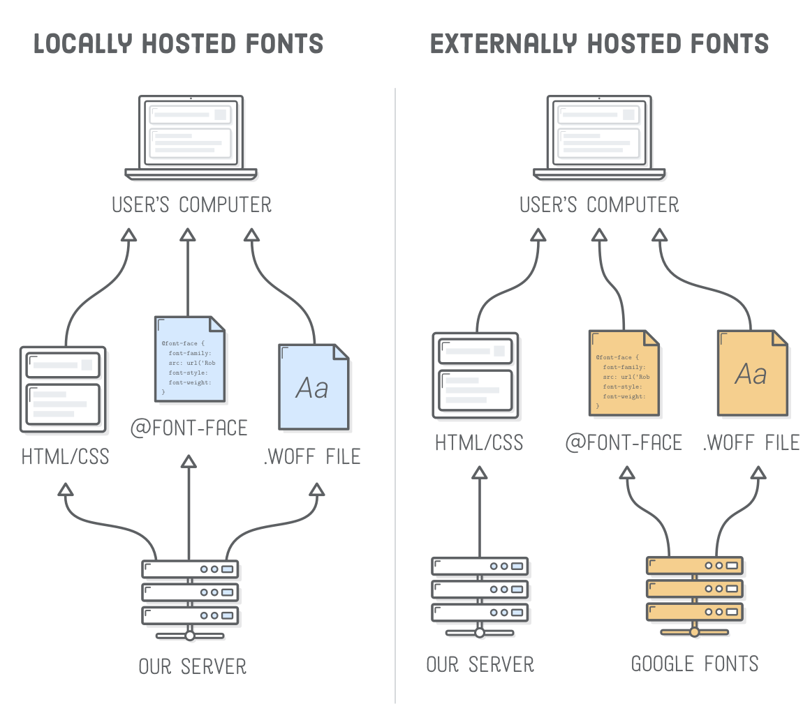 Diagram: serving web fonts from our own web server versus serving them from Google Fonts’ servers