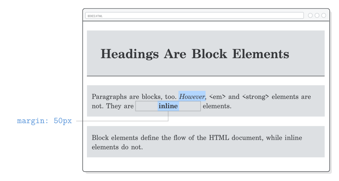 Web page demonstrating lack of vertical margins on inline boxes