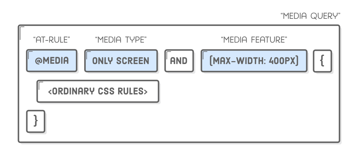 Diagram: media query composed of the @media at-rule, a media type, a media feature, then a bunch of ordinary CSS