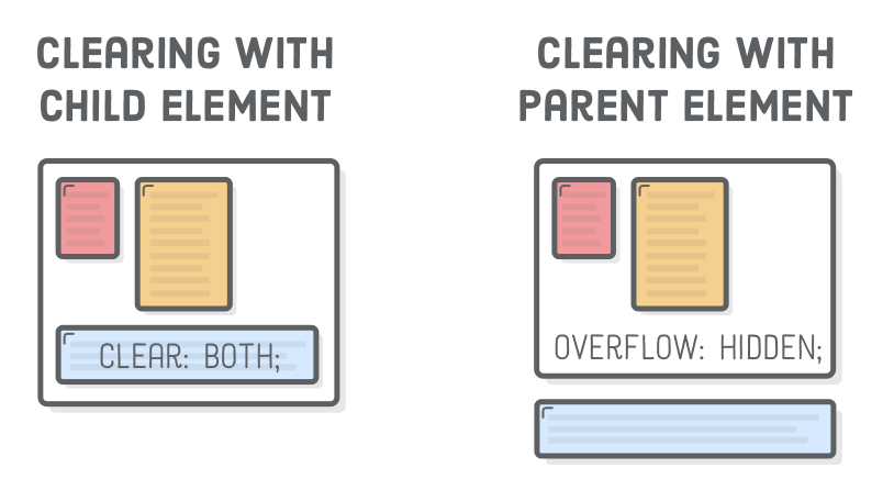 Diagram: clearing with child (clear: both on child element) versus clearing  with parent (overflow: hidden on parent)