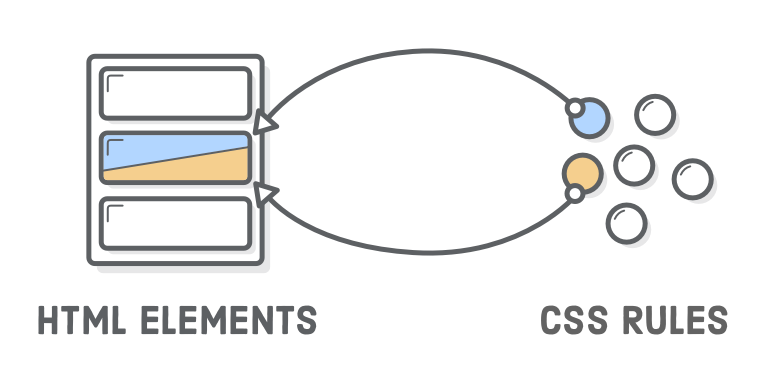 Diagram: Two arrows coming from two CSS rules to one HTML element
