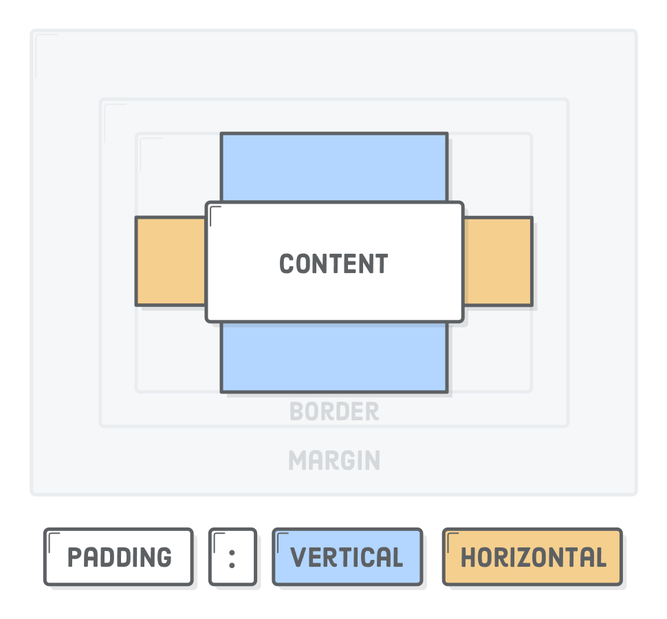 Diagram: CSS padding property with vertical and horizontal values highlighted