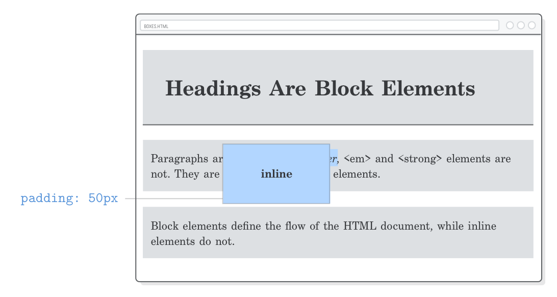 Web page demonstrating vertical padding on inline boxes
