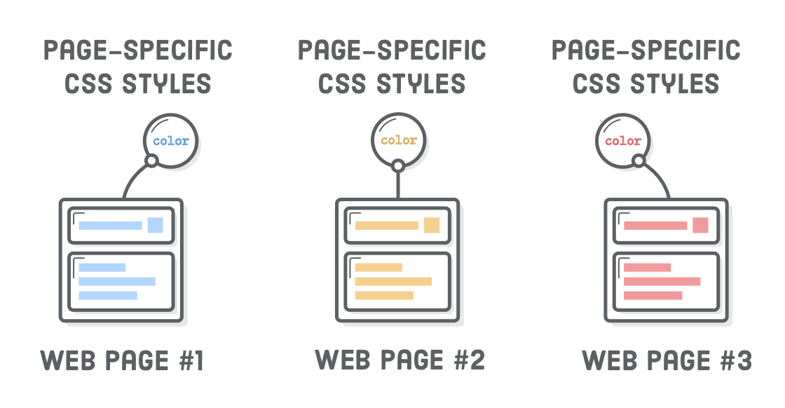 Diagram: three page-specific CSS rules attached to three individual HTML documents