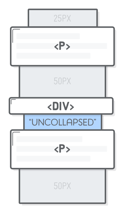 Diagram: inserting an empty <div> to force vertical margins to uncollapsed