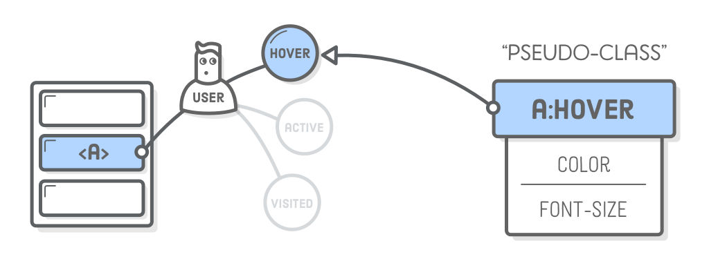 Diagram: pseudo-class selector connecting a CSS rule to a user’s hover state over a particular HTML element
