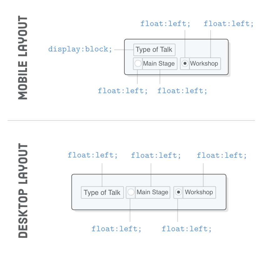Diagram: mobile layout created with block box <label> versus desktop layout with label as floated left