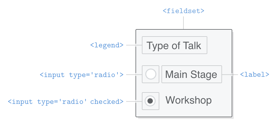 Diagram: <fieldset> wrapping a <legend> and a series of radio buttons with associated <label> elements