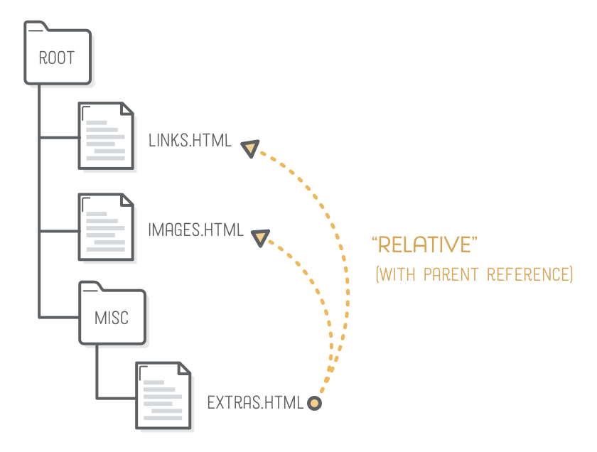 Diagram: linking to the correct HTML page after adding parent reference