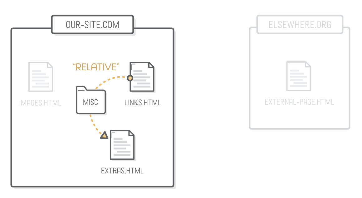 Diagram: relative link pointing from one page in our website to another one
