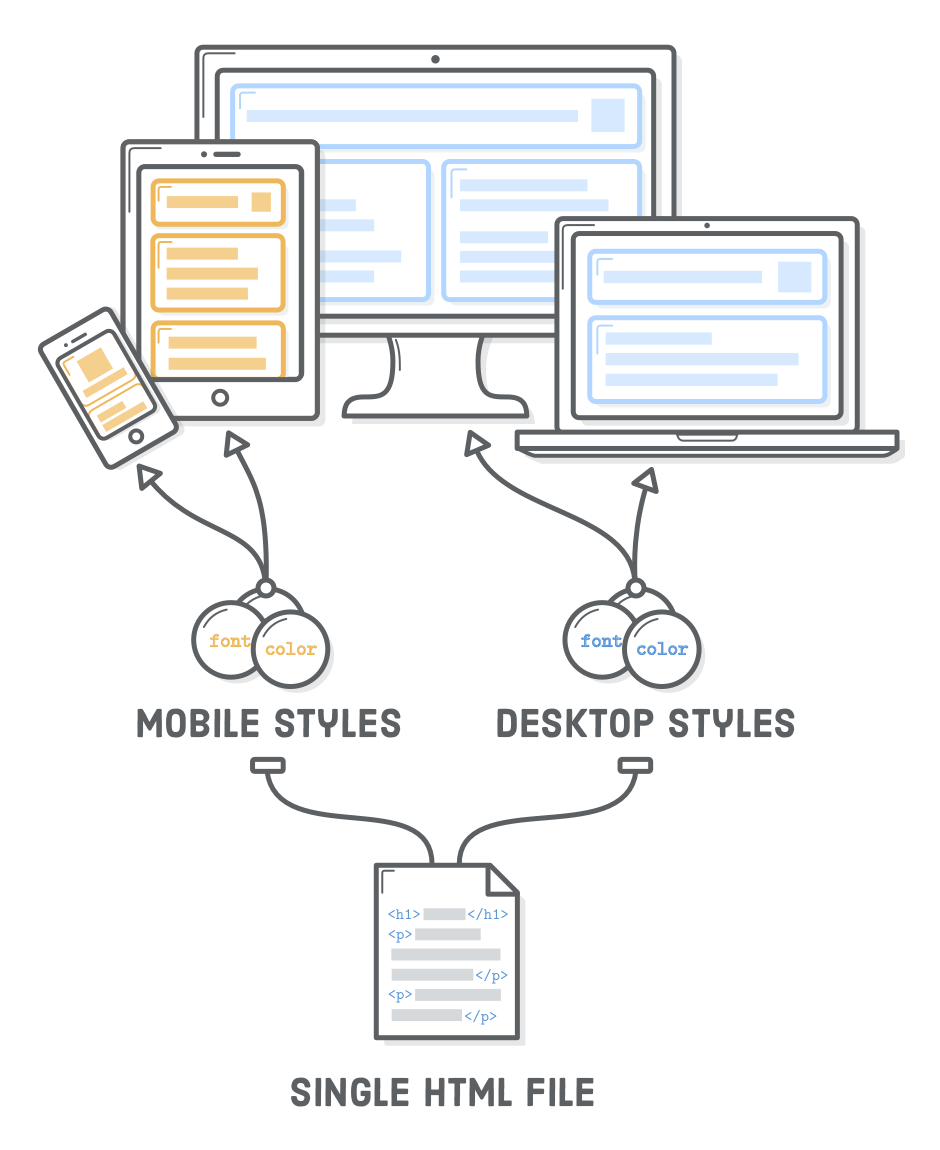 Diagram: single HTML file rendered with separate mobile and desktop CSS styles