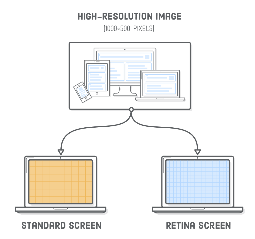 Diagram: serving a high-resolution image to both standard screens and retina screens (which is wasteful)