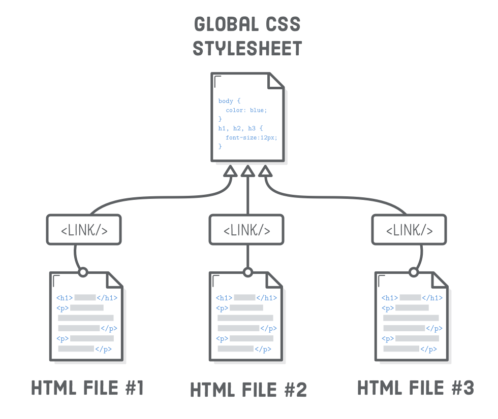 Diagram: Three HTML files pointing to the same global CSS stylesheet