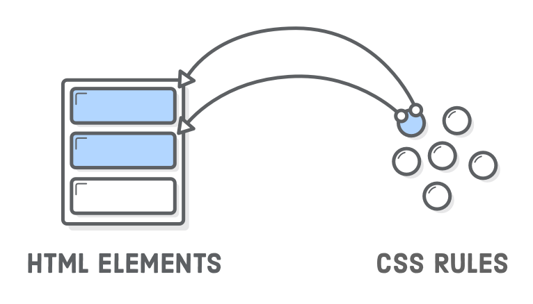 Diagram: Two arrows coming from one CSS rule to two different HTML elements