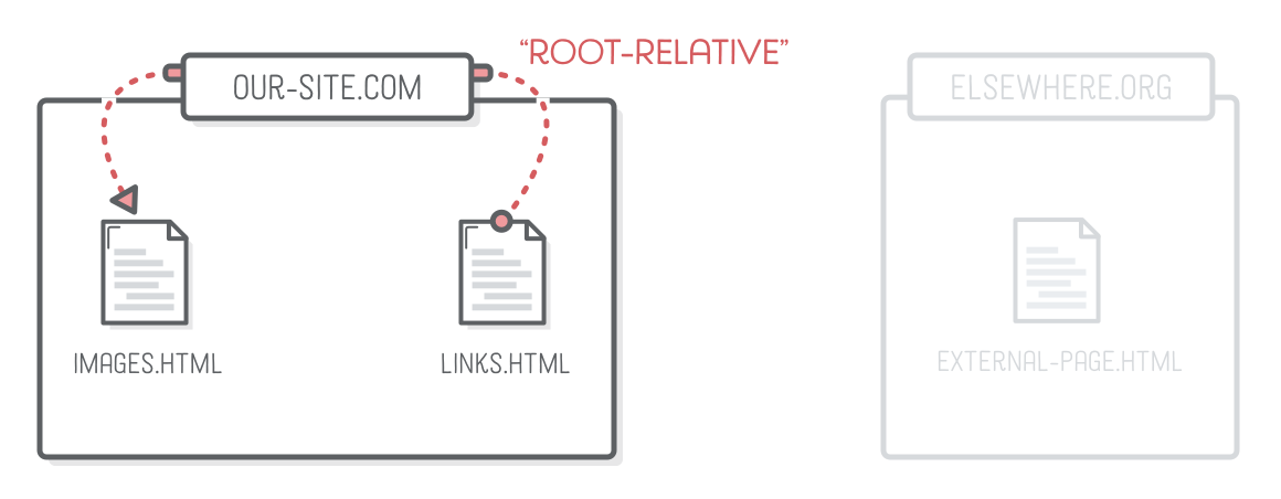 Diagram: a link from one web page in our site traveling through our domain, then to another page in our site