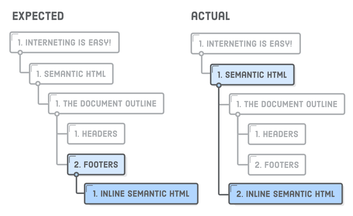 Expected and actual outlines created by the HTML5 document outline scheme versus real-world web browsers
