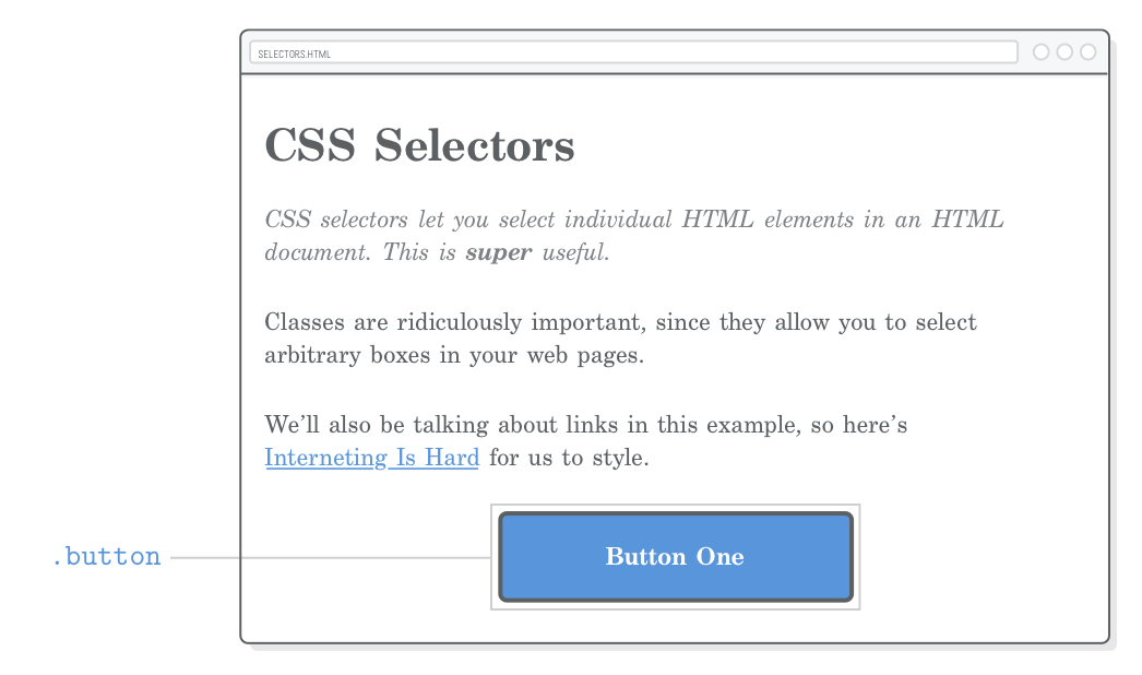 Web page highlighting a button <div> element styled via a class selector