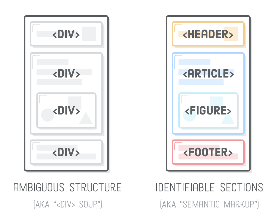 Diagram: div soup (several gray <div> elements) compared to semantic markup (<header>, <article>, <figure>, and <footer> in different colors)