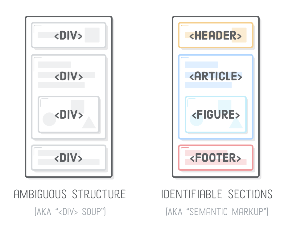 Soupe de <div> versus éléments sémantiques