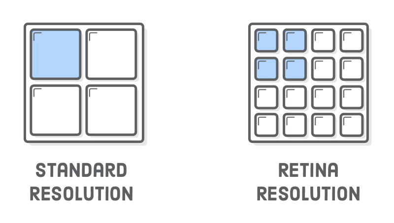 Diagram: standard-resolution screen with 4 pixels versus high-resolution screen with 16 pixels