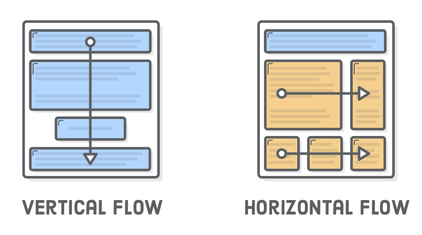 Diagram: vertical arrow over column of boxes versus horizontal arrows over grid of boxes