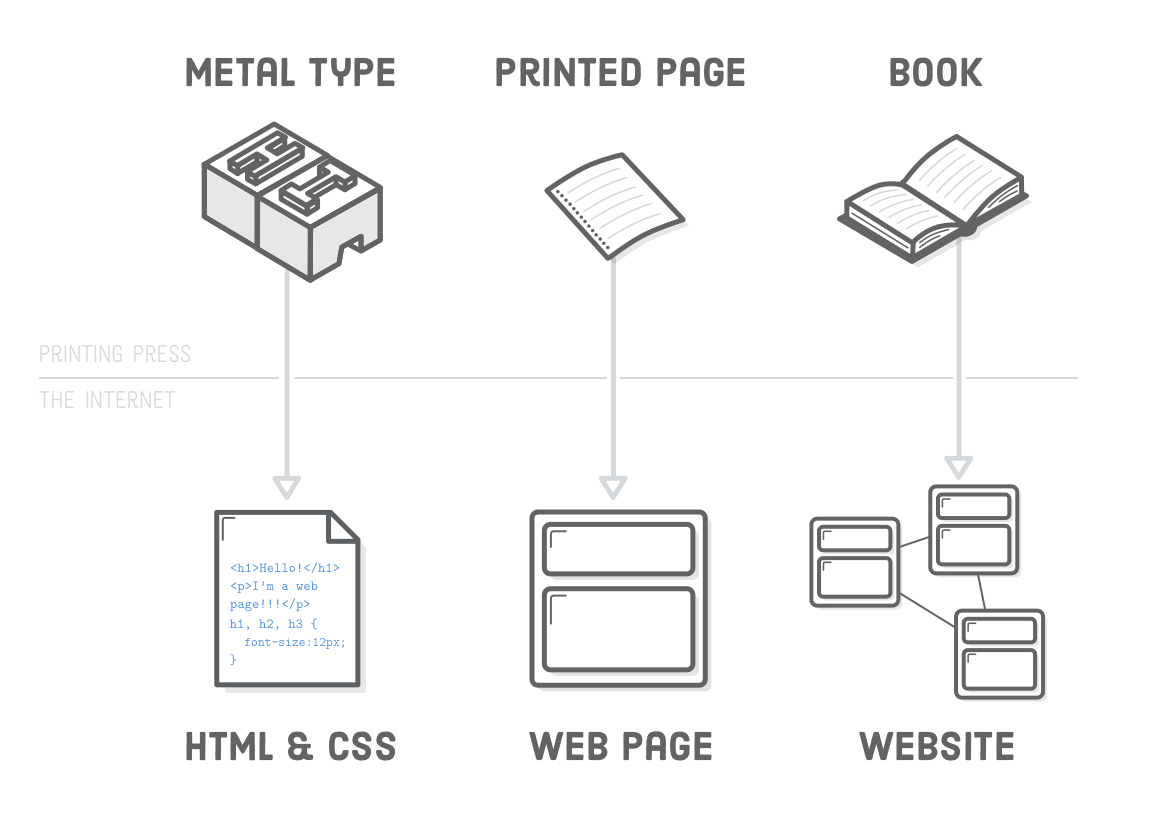 Diagram: metal type turning into HTML and CSS, printed page turning into web page, book turning into website