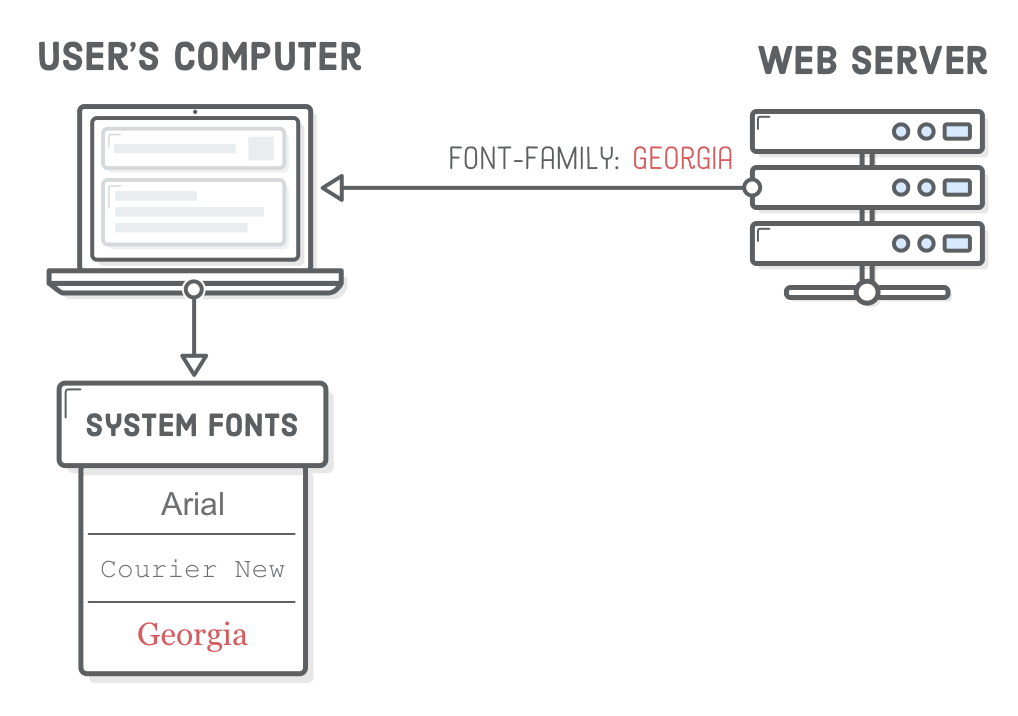 Diagram: web server asking user’s computer to display text in Georgia font, user’s computer checking its system for that font