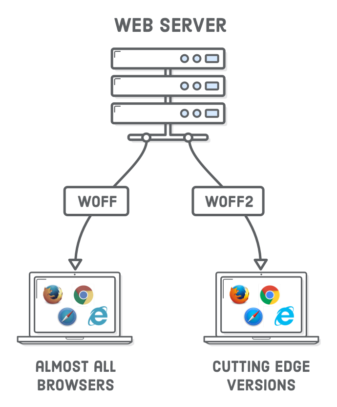Diagram: web server providing only .woff and .woff2 fonts for the browser to use